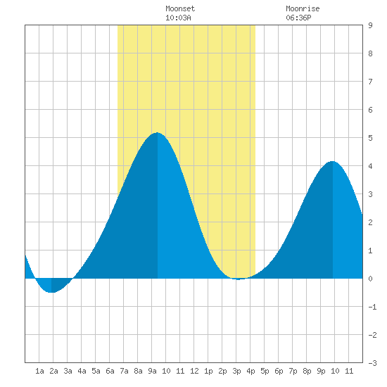 Bristol Highlands tide chart for Monday, November 18, 2024