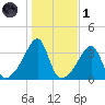 Bristol Highlands tide chart for Friday, November 1, 2024
