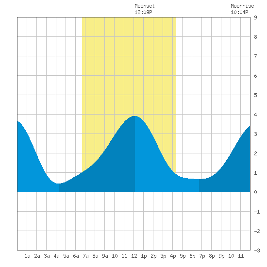 Bristol Highlands tide chart for Thursday, November 21, 2024