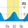 Bristol Highlands tide chart for Thursday, November 21, 2024