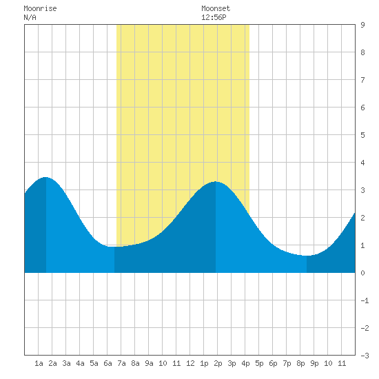 Bristol Highlands tide chart for Saturday, November 23, 2024