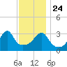 Bristol Highlands tide chart for Sunday, November 24, 2024
