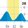 Bristol Highlands tide chart for Thursday, November 28, 2024