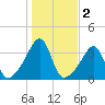 Bristol Highlands tide chart for Saturday, November 2, 2024