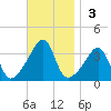 Bristol Highlands tide chart for Sunday, November 3, 2024