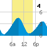 Bristol Highlands tide chart for Monday, November 4, 2024
