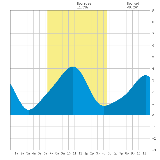Bristol Highlands tide chart for Wednesday, November 6, 2024