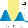 Bristol Highlands tide chart for Thursday, December 12, 2024