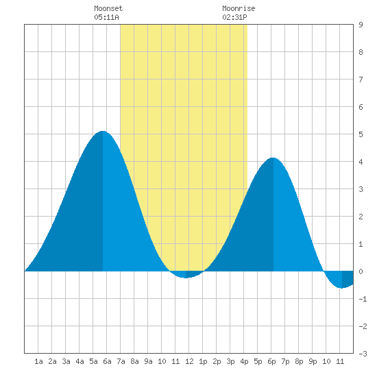 Bristol Highlands tide chart for Friday, December 13, 2024