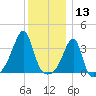 Bristol Highlands tide chart for Friday, December 13, 2024