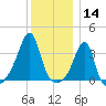 Bristol Highlands tide chart for Saturday, December 14, 2024