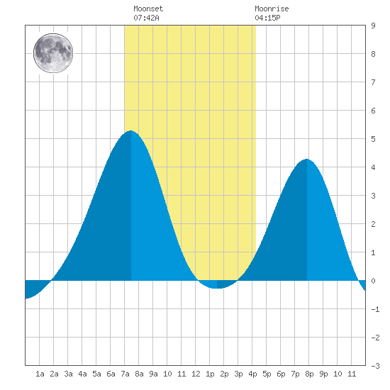Bristol Highlands tide chart for Sunday, December 15, 2024