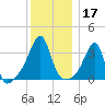 Bristol Highlands tide chart for Tuesday, December 17, 2024