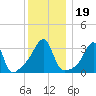 Bristol Highlands tide chart for Thursday, December 19, 2024