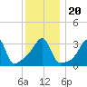 Bristol Highlands tide chart for Friday, December 20, 2024