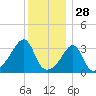 Bristol Highlands tide chart for Saturday, December 28, 2024