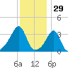 Bristol Highlands tide chart for Sunday, December 29, 2024