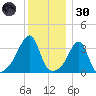 Bristol Highlands tide chart for Monday, December 30, 2024