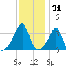 Bristol Highlands tide chart for Tuesday, December 31, 2024