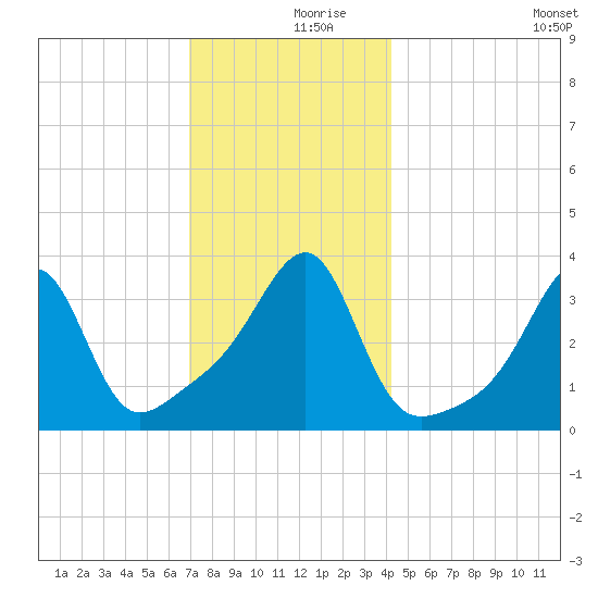 Bristol Highlands tide chart for Saturday, December 7, 2024