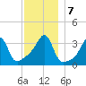 Bristol Highlands tide chart for Saturday, December 7, 2024