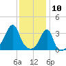 Bristol Highlands tide chart for Friday, January 10, 2025