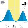 Bristol Highlands tide chart for Monday, January 13, 2025