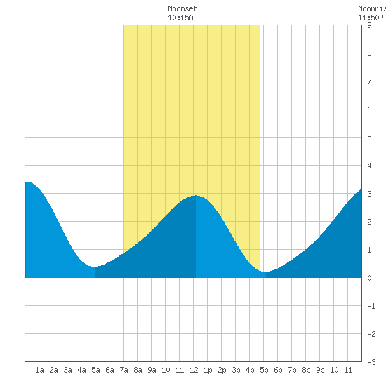 Bristol Highlands tide chart for Monday, January 20, 2025