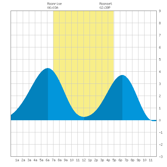 Bristol Highlands tide chart for Monday, January 27, 2025