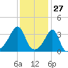 Bristol Highlands tide chart for Monday, January 27, 2025