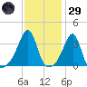 Bristol Highlands tide chart for Wednesday, January 29, 2025