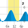 Bristol Highlands tide chart for Thursday, January 2, 2025