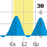 Bristol Highlands tide chart for Thursday, January 30, 2025