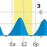 Bristol Highlands tide chart for Friday, January 3, 2025