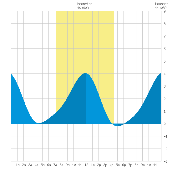 Bristol Highlands tide chart for Sunday, January 5, 2025