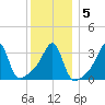 Bristol Highlands tide chart for Sunday, January 5, 2025