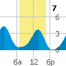 Bristol Highlands tide chart for Tuesday, January 7, 2025