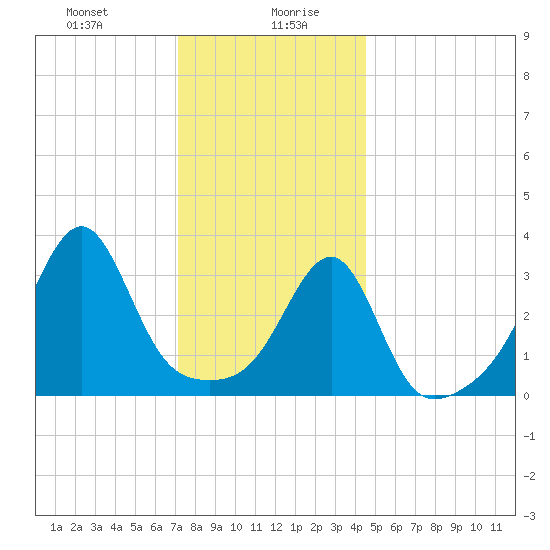 Bristol Highlands tide chart for Wednesday, January 8, 2025