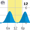 Bristol Highlands tide chart for Wednesday, February 12, 2025