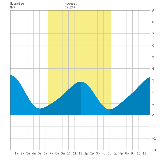 Bristol Highlands tide chart for Wednesday, February 19, 2025