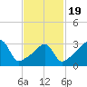 Bristol Highlands tide chart for Wednesday, February 19, 2025