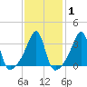 Bristol Highlands tide chart for Saturday, February 1, 2025