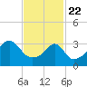 Bristol Highlands tide chart for Saturday, February 22, 2025