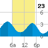 Bristol Highlands tide chart for Sunday, February 23, 2025
