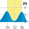 Bristol Highlands tide chart for Tuesday, February 25, 2025