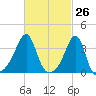 Bristol Highlands tide chart for Wednesday, February 26, 2025