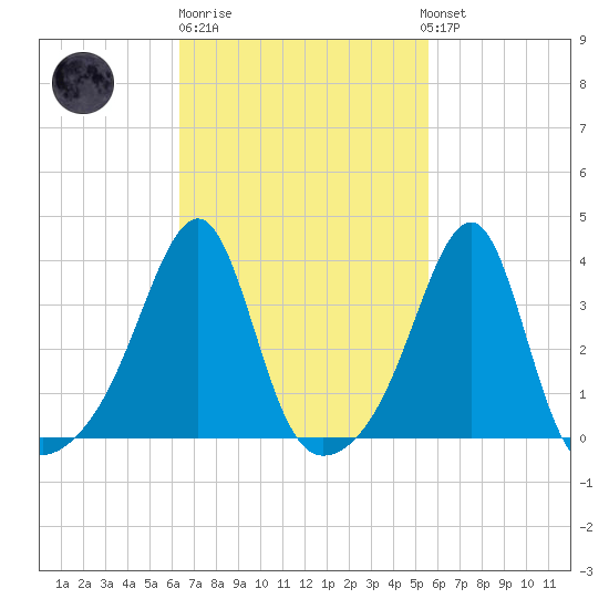Bristol Highlands tide chart for Thursday, February 27, 2025