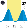 Bristol Highlands tide chart for Thursday, February 27, 2025