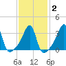 Bristol Highlands tide chart for Sunday, February 2, 2025