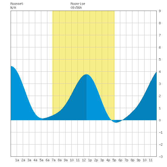Bristol Highlands tide chart for Tuesday, February 4, 2025